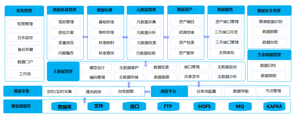 数据汇聚中心、数据治理中心、数据应用中心